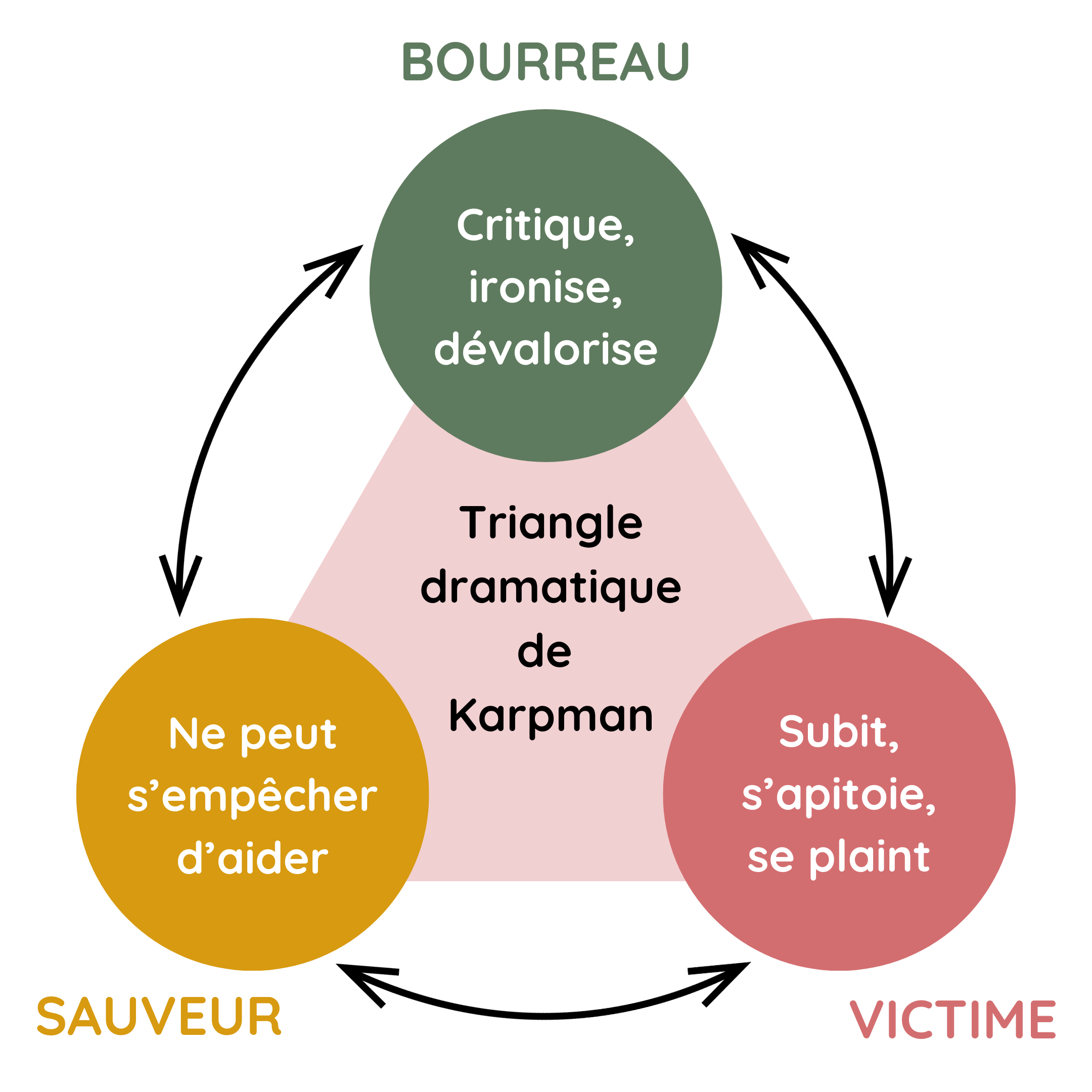 Le triangle dramatique de Karpman